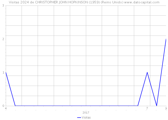 Visitas 2024 de CHRISTOPHER JOHN HOPKINSON (1959) (Reino Unido) 