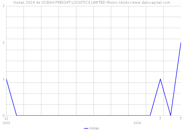 Visitas 2024 de OCEAN FREIGHT LOGISTICS LIMITED (Reino Unido) 