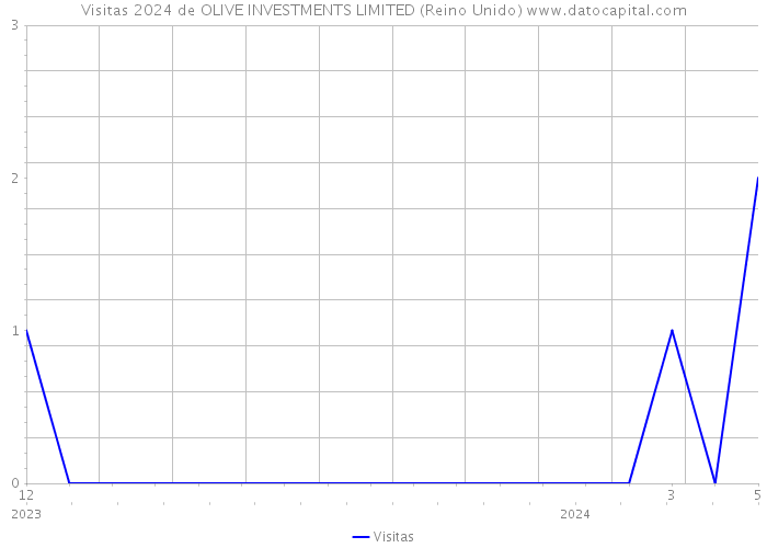 Visitas 2024 de OLIVE INVESTMENTS LIMITED (Reino Unido) 