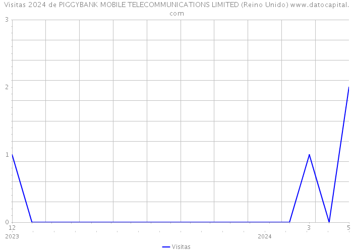 Visitas 2024 de PIGGYBANK MOBILE TELECOMMUNICATIONS LIMITED (Reino Unido) 
