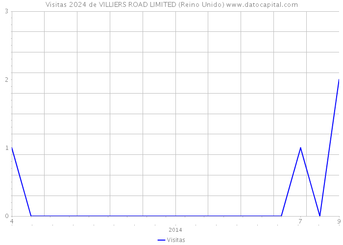 Visitas 2024 de VILLIERS ROAD LIMITED (Reino Unido) 