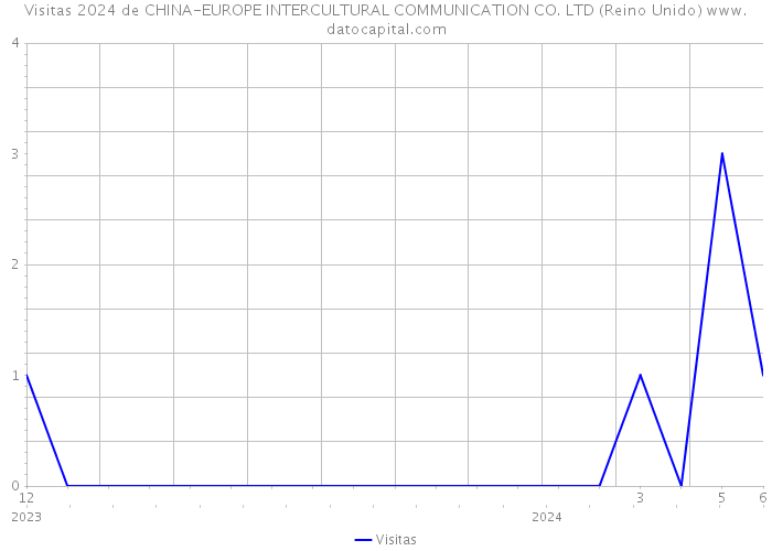 Visitas 2024 de CHINA-EUROPE INTERCULTURAL COMMUNICATION CO. LTD (Reino Unido) 