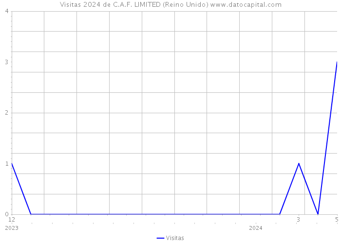 Visitas 2024 de C.A.F. LIMITED (Reino Unido) 