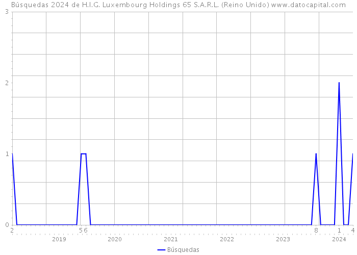 Búsquedas 2024 de H.I.G. Luxembourg Holdings 65 S.A.R.L. (Reino Unido) 