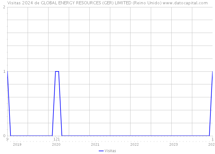 Visitas 2024 de GLOBAL ENERGY RESOURCES (GER) LIMITED (Reino Unido) 