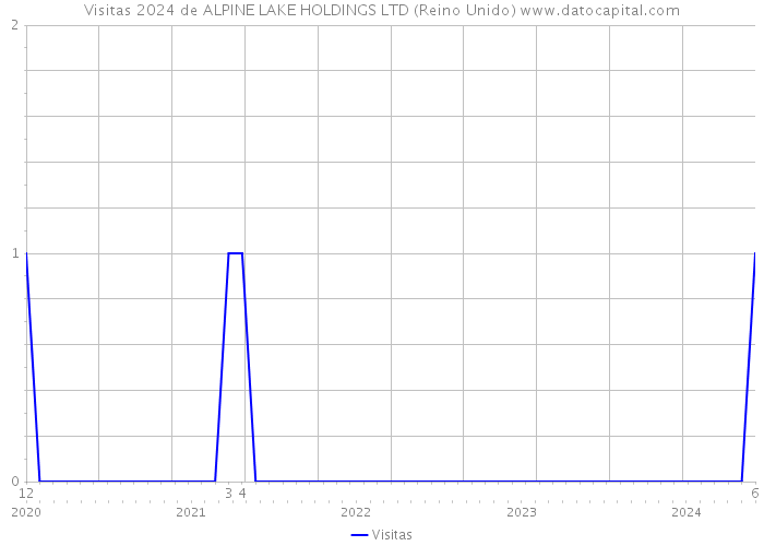 Visitas 2024 de ALPINE LAKE HOLDINGS LTD (Reino Unido) 