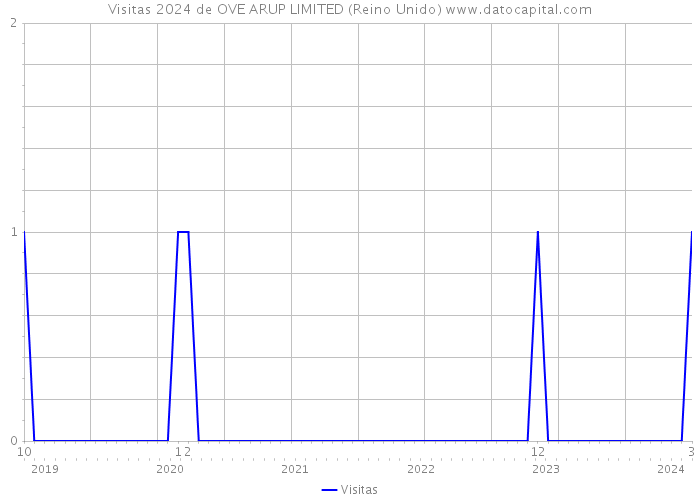 Visitas 2024 de OVE ARUP LIMITED (Reino Unido) 