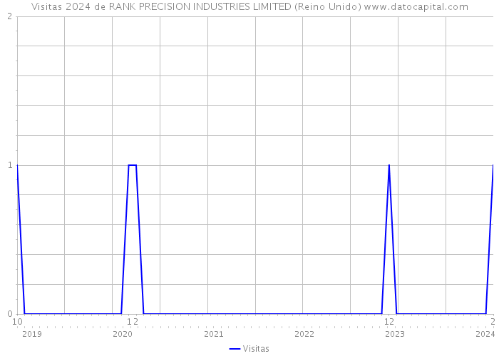 Visitas 2024 de RANK PRECISION INDUSTRIES LIMITED (Reino Unido) 