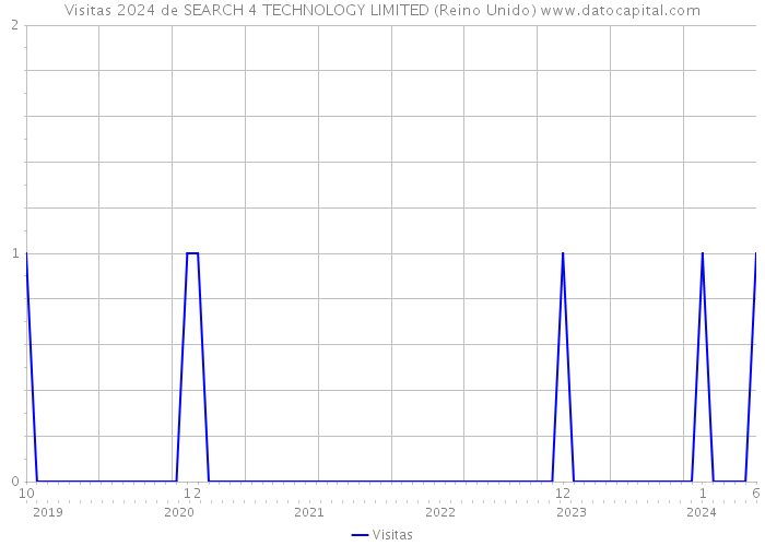 Visitas 2024 de SEARCH 4 TECHNOLOGY LIMITED (Reino Unido) 