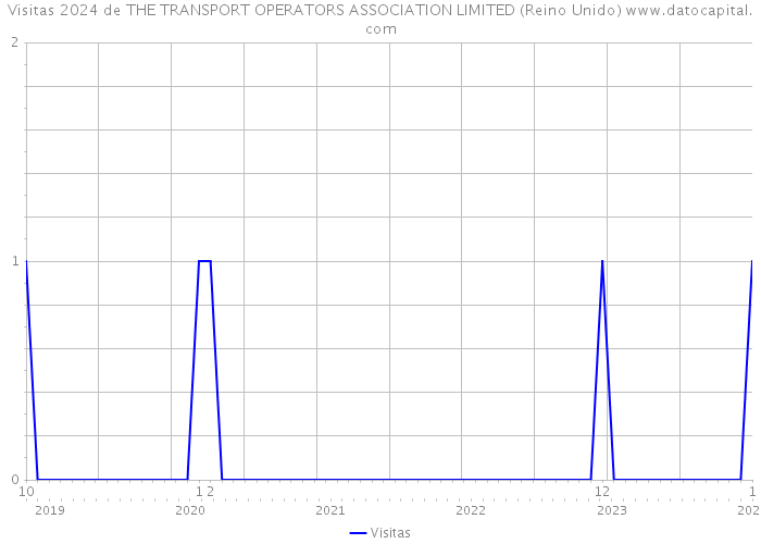 Visitas 2024 de THE TRANSPORT OPERATORS ASSOCIATION LIMITED (Reino Unido) 