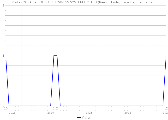 Visitas 2024 de LOGISTIC BUSINESS SYSTEM LIMITED (Reino Unido) 