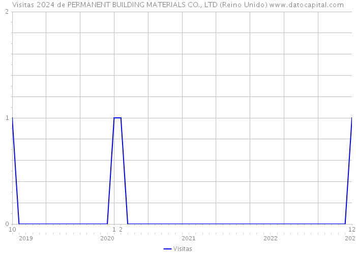 Visitas 2024 de PERMANENT BUILDING MATERIALS CO., LTD (Reino Unido) 