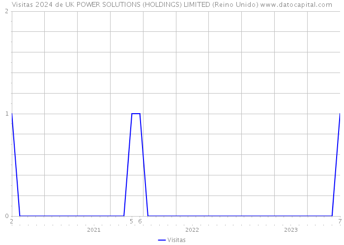 Visitas 2024 de UK POWER SOLUTIONS (HOLDINGS) LIMITED (Reino Unido) 