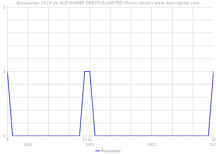 Búsquedas 2024 de ALEXANDER DREYFUS LIMITED (Reino Unido) 