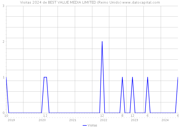 Visitas 2024 de BEST VALUE MEDIA LIMITED (Reino Unido) 