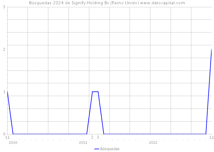 Búsquedas 2024 de Signify Holding Bv (Reino Unido) 