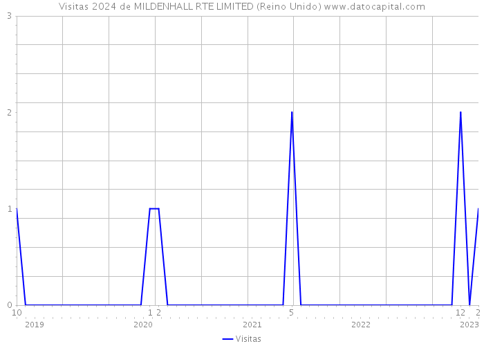 Visitas 2024 de MILDENHALL RTE LIMITED (Reino Unido) 