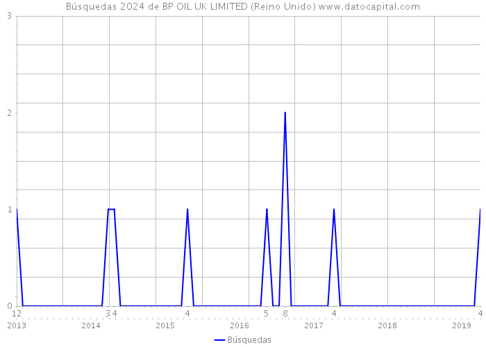Búsquedas 2024 de BP OIL UK LIMITED (Reino Unido) 