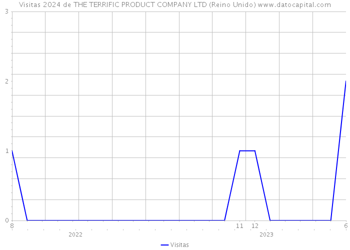 Visitas 2024 de THE TERRIFIC PRODUCT COMPANY LTD (Reino Unido) 