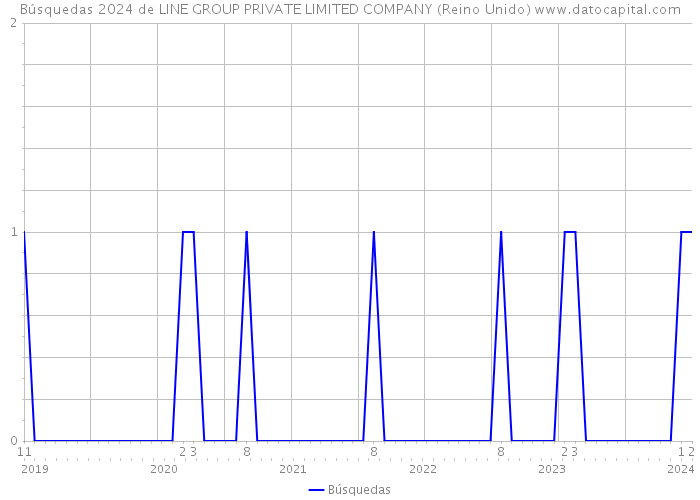 Búsquedas 2024 de LINE GROUP PRIVATE LIMITED COMPANY (Reino Unido) 