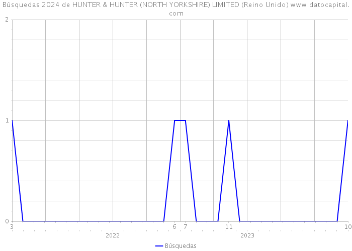 Búsquedas 2024 de HUNTER & HUNTER (NORTH YORKSHIRE) LIMITED (Reino Unido) 