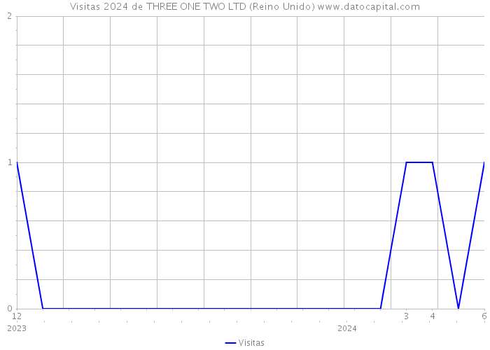 Visitas 2024 de THREE ONE TWO LTD (Reino Unido) 