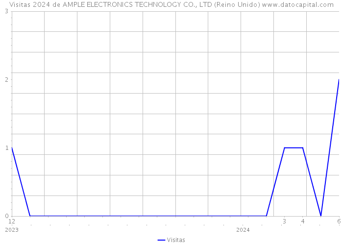 Visitas 2024 de AMPLE ELECTRONICS TECHNOLOGY CO., LTD (Reino Unido) 