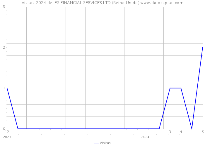 Visitas 2024 de IFS FINANCIAL SERVICES LTD (Reino Unido) 