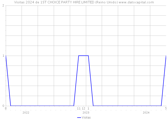 Visitas 2024 de 1ST CHOICE PARTY HIRE LIMITED (Reino Unido) 