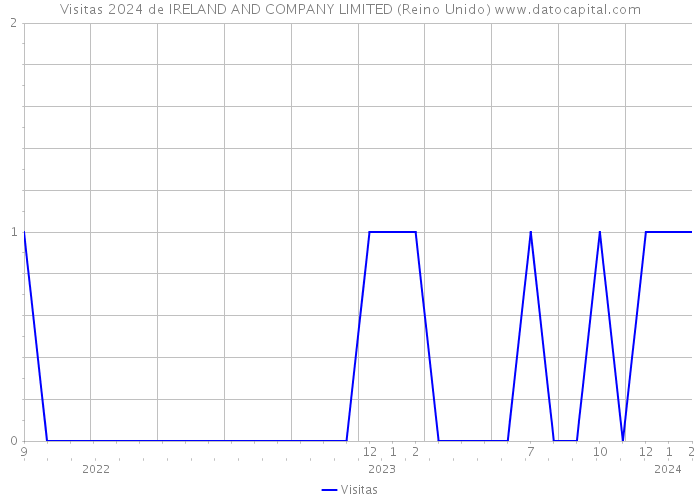 Visitas 2024 de IRELAND AND COMPANY LIMITED (Reino Unido) 