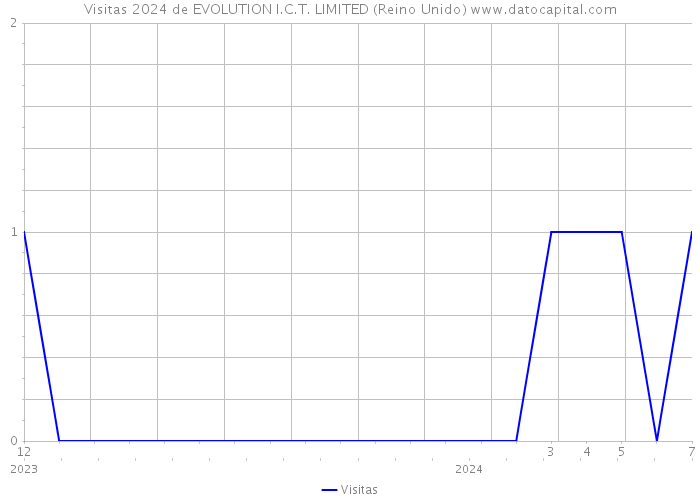 Visitas 2024 de EVOLUTION I.C.T. LIMITED (Reino Unido) 