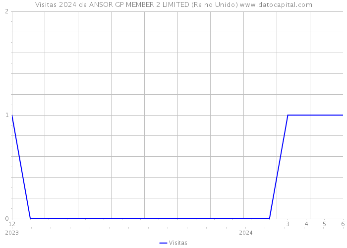 Visitas 2024 de ANSOR GP MEMBER 2 LIMITED (Reino Unido) 