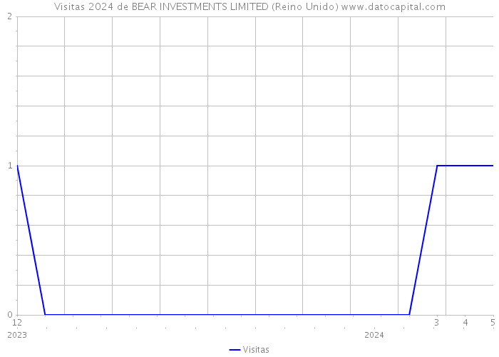 Visitas 2024 de BEAR INVESTMENTS LIMITED (Reino Unido) 
