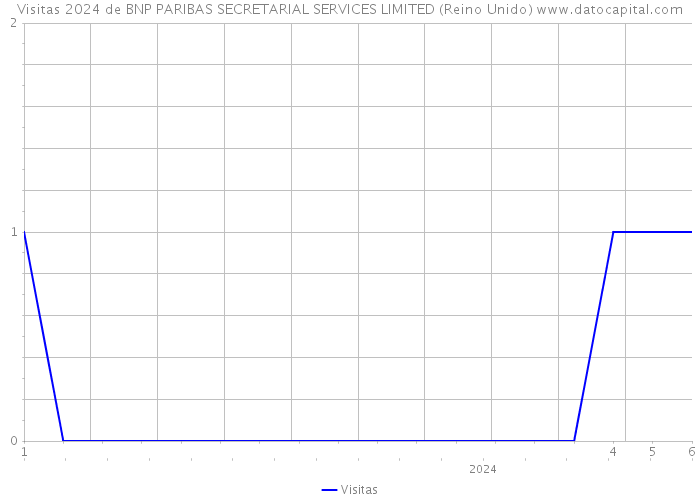 Visitas 2024 de BNP PARIBAS SECRETARIAL SERVICES LIMITED (Reino Unido) 