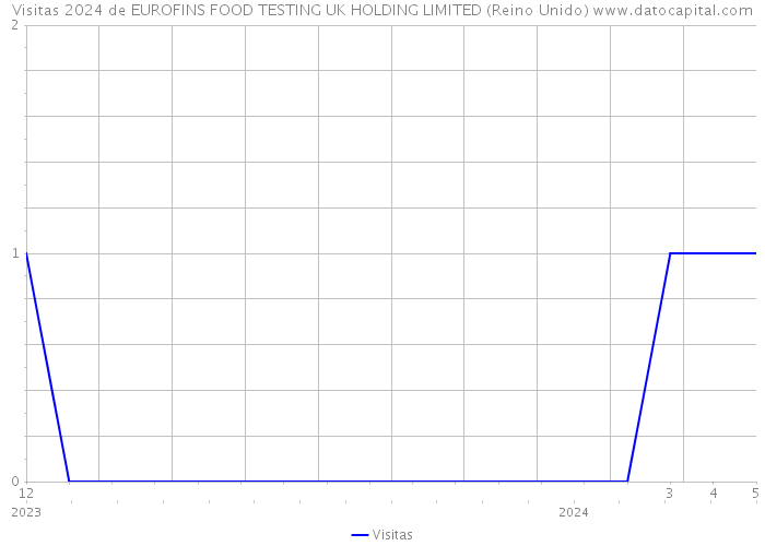 Visitas 2024 de EUROFINS FOOD TESTING UK HOLDING LIMITED (Reino Unido) 