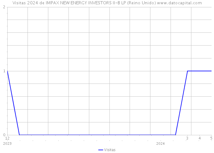 Visitas 2024 de IMPAX NEW ENERGY INVESTORS II-B LP (Reino Unido) 