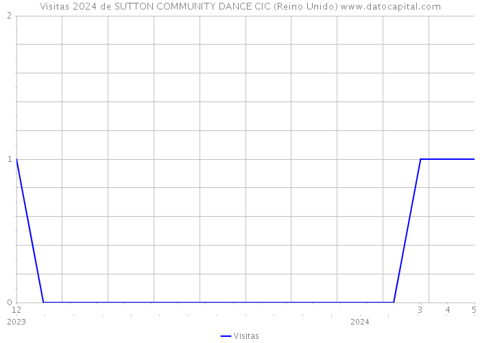 Visitas 2024 de SUTTON COMMUNITY DANCE CIC (Reino Unido) 