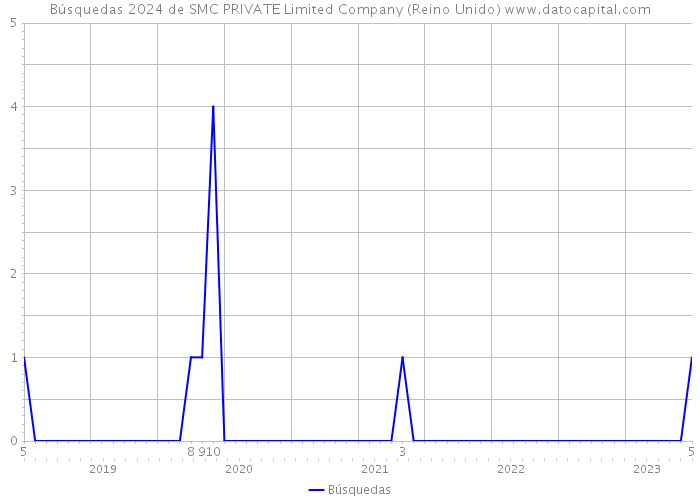 Búsquedas 2024 de SMC PRIVATE Limited Company (Reino Unido) 