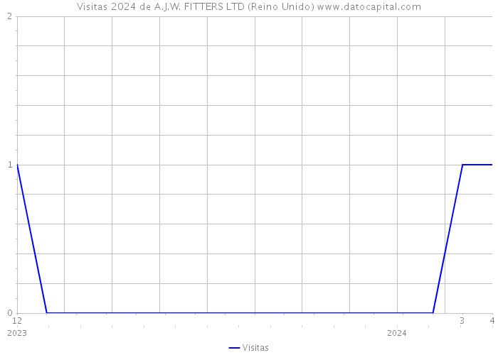 Visitas 2024 de A.J.W. FITTERS LTD (Reino Unido) 