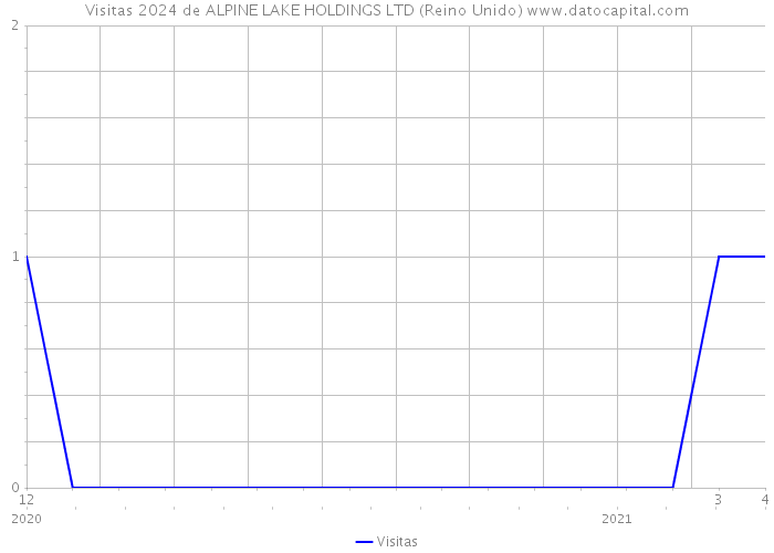 Visitas 2024 de ALPINE LAKE HOLDINGS LTD (Reino Unido) 