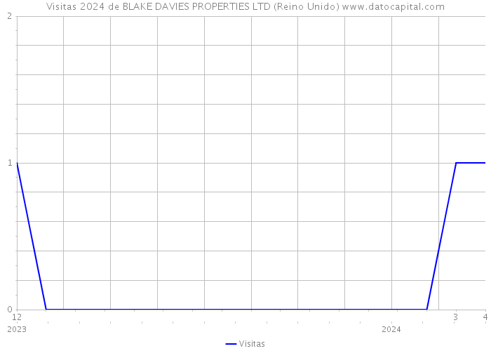 Visitas 2024 de BLAKE DAVIES PROPERTIES LTD (Reino Unido) 