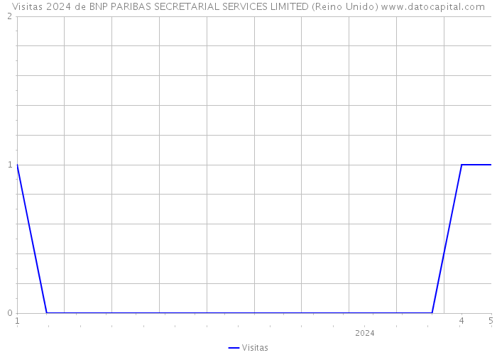 Visitas 2024 de BNP PARIBAS SECRETARIAL SERVICES LIMITED (Reino Unido) 