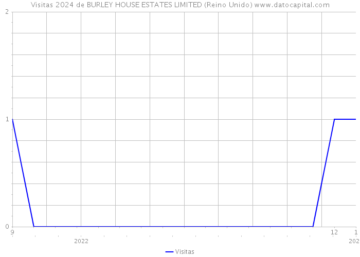 Visitas 2024 de BURLEY HOUSE ESTATES LIMITED (Reino Unido) 
