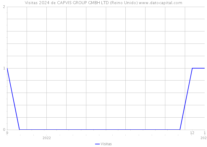 Visitas 2024 de CAPVIS GROUP GMBH LTD (Reino Unido) 