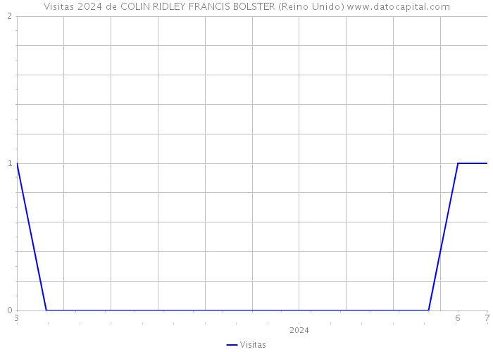 Visitas 2024 de COLIN RIDLEY FRANCIS BOLSTER (Reino Unido) 