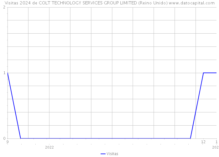 Visitas 2024 de COLT TECHNOLOGY SERVICES GROUP LIMITED (Reino Unido) 