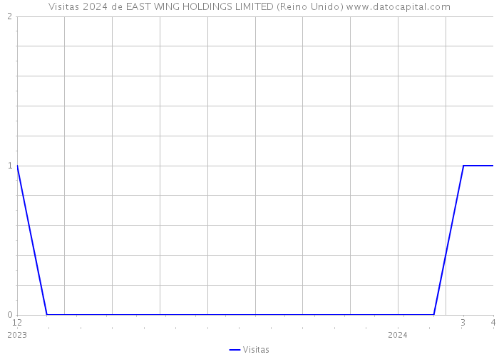 Visitas 2024 de EAST WING HOLDINGS LIMITED (Reino Unido) 