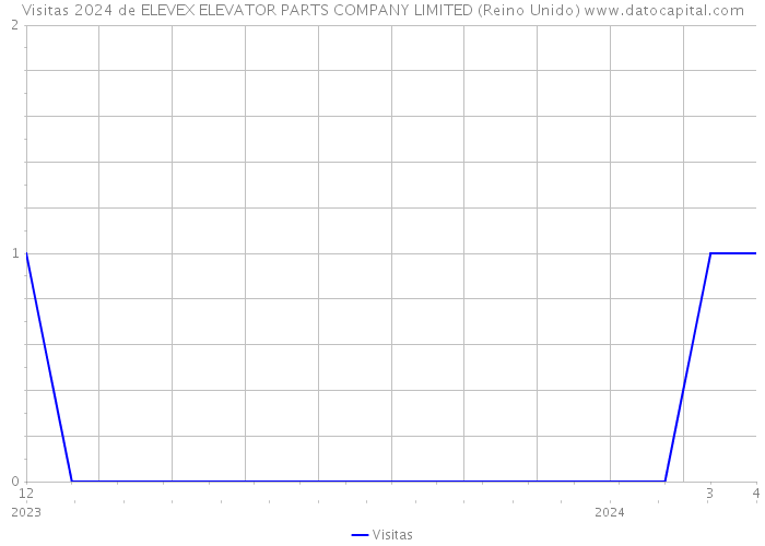 Visitas 2024 de ELEVEX ELEVATOR PARTS COMPANY LIMITED (Reino Unido) 