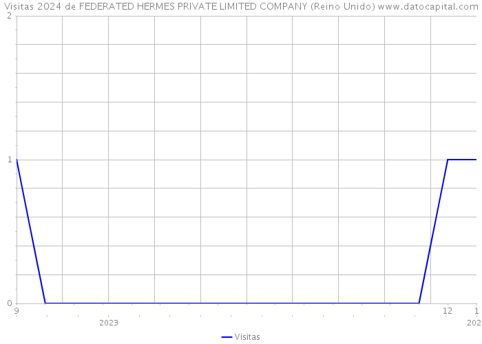 Visitas 2024 de FEDERATED HERMES PRIVATE LIMITED COMPANY (Reino Unido) 
