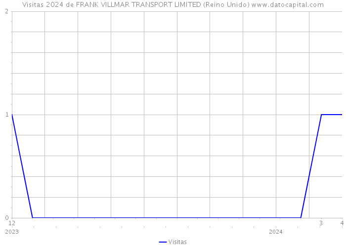 Visitas 2024 de FRANK VILLMAR TRANSPORT LIMITED (Reino Unido) 